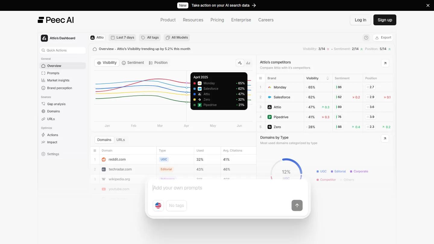 Peec AI dashboard